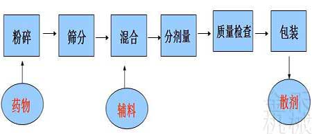 散剂生产流程图